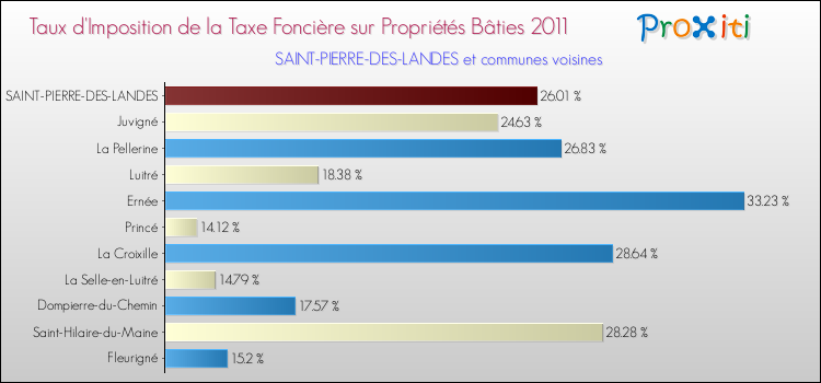 Taux d'imposition de la taxe foncière sur le bati 2011 pour SAINT-PIERRE-DES-LANDES et les communes proches Comparaison des taux d'imposition de la taxe foncière sur le bati 2011 pour SAINT-PIERRE-DES-LANDES et les communes voisines