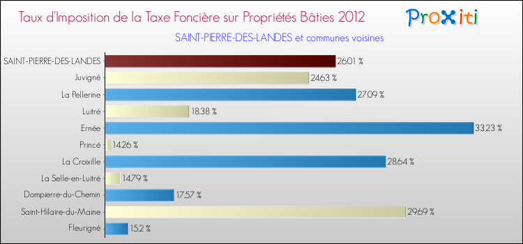 Taux d'imposition de la taxe foncière sur le bati 2012 pour SAINT-PIERRE-DES-LANDES et les communes proches Comparaison des taux d'imposition de la taxe foncière sur le bati 2012 pour SAINT-PIERRE-DES-LANDES et les communes voisines