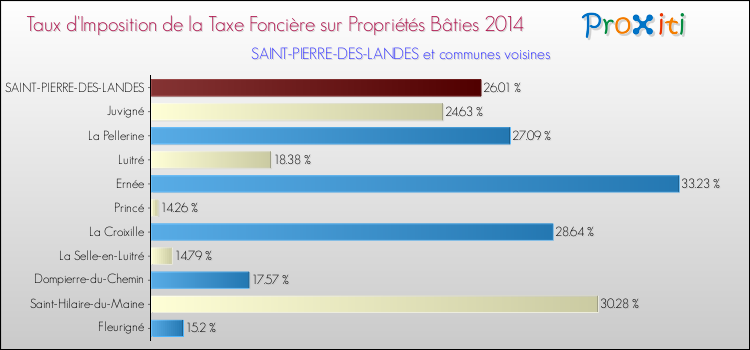 Taux d'imposition de la taxe foncière sur le bati 2014 pour SAINT-PIERRE-DES-LANDES et les communes proches Comparaison des taux d'imposition de la taxe foncière sur le bati 2014 pour SAINT-PIERRE-DES-LANDES et les communes voisines