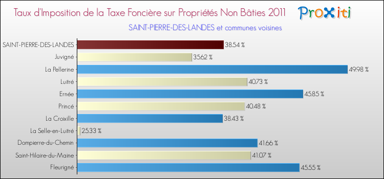 Taux d'imposition de la taxe foncière sur les immeubles et terrains non batis 2011 pour SAINT-PIERRE-DES-LANDES et les communes proches Comparaison des taux d'imposition de la taxe foncière sur les immeubles et terrains non batis 2011 pour SAINT-PIERRE-DES-LANDES et les communes voisines