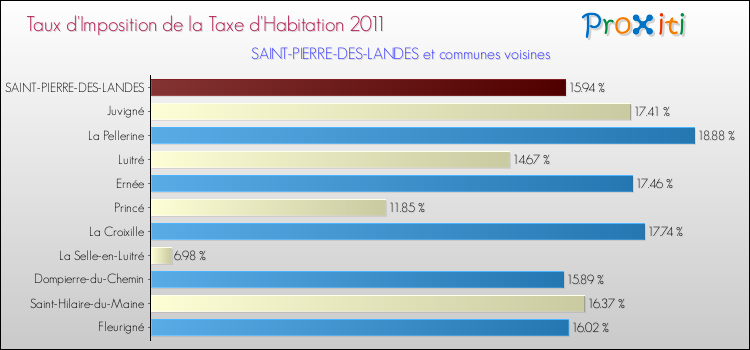 Taux d'imposition de la taxe d'habitation 2011 pour SAINT-PIERRE-DES-LANDES et les communes proches Comparaison des taux d'imposition de la taxe d'habitation 2011 pour SAINT-PIERRE-DES-LANDES et les communes voisines