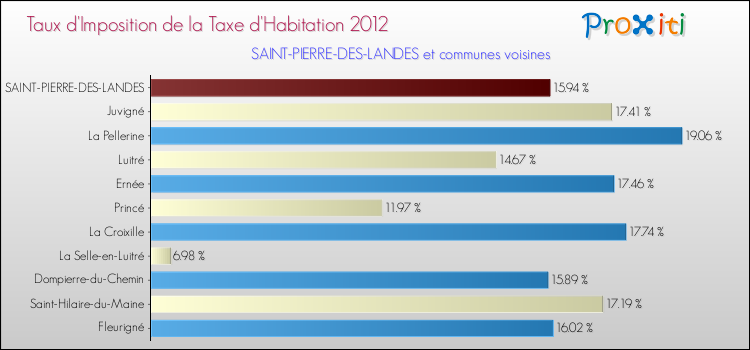 Taux d'imposition de la taxe d'habitation 2012 pour SAINT-PIERRE-DES-LANDES et les communes proches Comparaison des taux d'imposition de la taxe d'habitation 2012 pour SAINT-PIERRE-DES-LANDES et les communes voisines