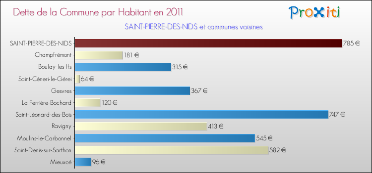 Dette par habitant de la commune en 2011 pour SAINT-PIERRE-DES-NIDS et les communes proches Comparaison de la dette par habitant de la commune en 2011 pour SAINT-PIERRE-DES-NIDS et les communes voisines