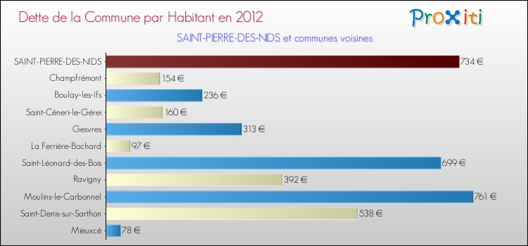 Dette par habitant de la commune en 2012 pour SAINT-PIERRE-DES-NIDS et les communes proches Comparaison de la dette par habitant de la commune en 2012 pour SAINT-PIERRE-DES-NIDS et les communes voisines