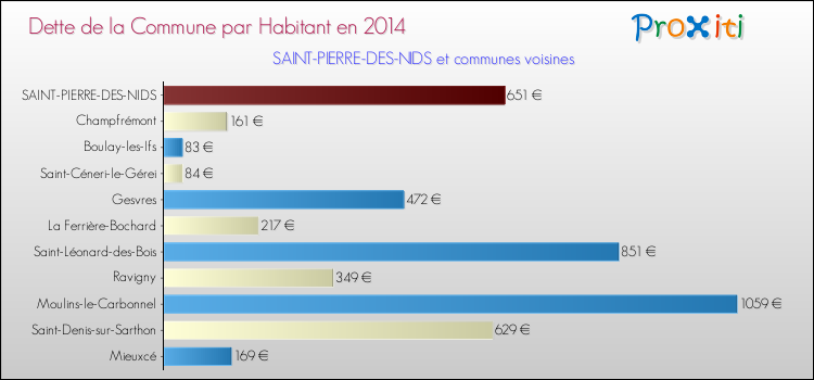 Dette par habitant de la commune en 2014 pour SAINT-PIERRE-DES-NIDS et les communes proches Comparaison de la dette par habitant de la commune en 2014 pour SAINT-PIERRE-DES-NIDS et les communes voisines