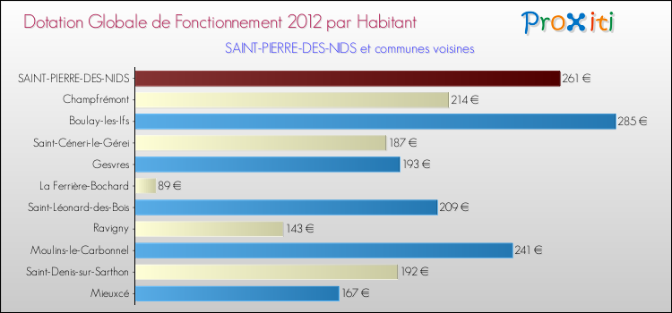 Montant des dotations globales de fonctionnement DGF par Habitant pour SAINT-PIERRE-DES-NIDS et les communes proches Comparaison des des dotations globales de fonctionnement DGF par habitant pour SAINT-PIERRE-DES-NIDS et les communes voisines