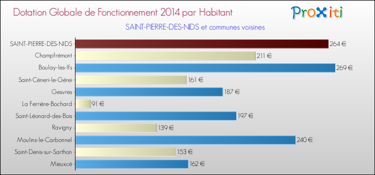 Montant des dotations globales de fonctionnement DGF par Habitant pour SAINT-PIERRE-DES-NIDS et les communes proches en 2014. Comparaison des des dotations globales de fonctionnement DGF par habitant pour SAINT-PIERRE-DES-NIDS et les communes voisines en 2014.