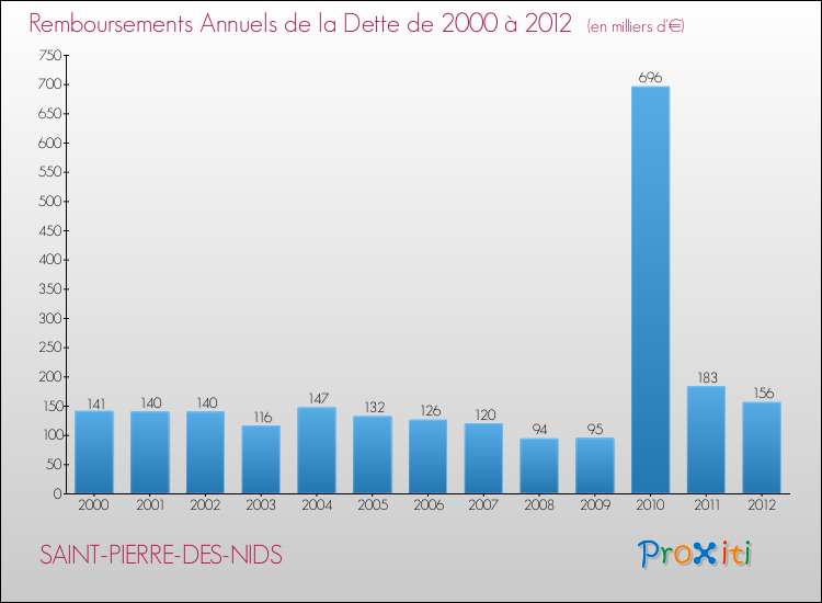 Evolution de l'annuité de la dette pour la commune de SAINT-PIERRE-DES-NIDS de 2000 à 2012 Annuités de la dette pour SAINT-PIERRE-DES-NIDS de 2000 à 2012