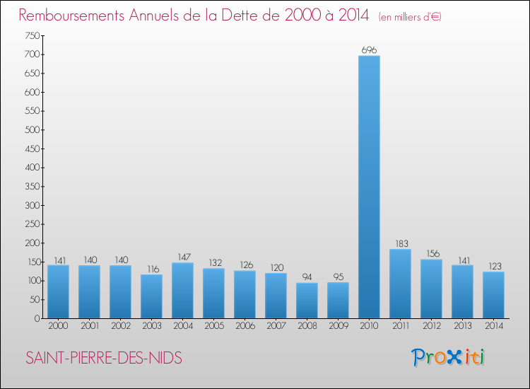 Evolution de l'annuité de la dette pour la commune de SAINT-PIERRE-DES-NIDS de 2000 à 2014 Annuités de la dette pour SAINT-PIERRE-DES-NIDS de 2000 à 2014