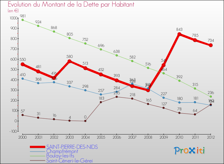 Evolution de la dette par habitant pour la commune de SAINT-PIERRE-DES-NIDS et les communes proches de 2000 à 2012 Comparaison de la dette par habitant pour SAINT-PIERRE-DES-NIDS et les communes voisines de 2000 à 2012