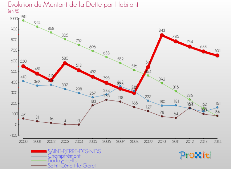 Evolution de la dette par habitant pour la commune de SAINT-PIERRE-DES-NIDS et les communes proches de 2000 à 2014 Comparaison de la dette par habitant pour SAINT-PIERRE-DES-NIDS et les communes voisines de 2000 à 2014