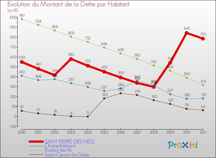Evolution de la dette par habitant pour la commune de SAINT-PIERRE-DES-NIDS et les communes proches Comparaison de la dette par habitant pour SAINT-PIERRE-DES-NIDS et les communes voisines
