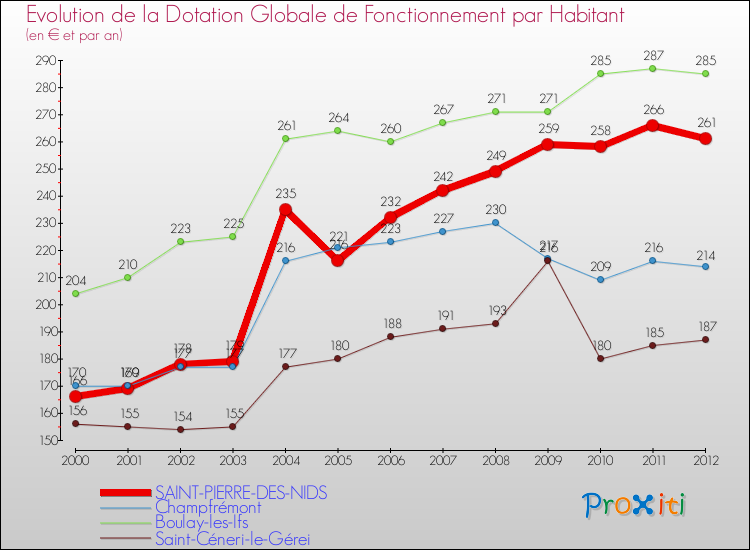 Evolution et montant de la dotation globale de fonctionnement par Habitant pour SAINT-PIERRE-DES-NIDS et les communes proches Comparaison des dotations globales de fonctionnement par habitant pour SAINT-PIERRE-DES-NIDS et les communes voisines
