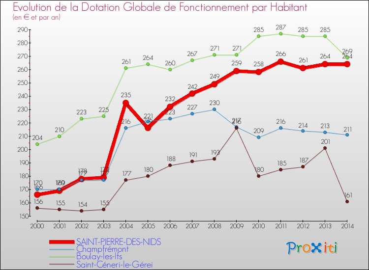 Evolution et montant de la dotation globale de fonctionnement par Habitant pour SAINT-PIERRE-DES-NIDS et les communes proches de 2000 à 2014. Comparaison des dotations globales de fonctionnement par habitant pour SAINT-PIERRE-DES-NIDS et les communes voisines de 2000 à 2014.