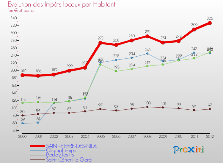 Evolution et montant des impôts locaux par Habitant pour SAINT-PIERRE-DES-NIDS et les communes proches Comparaison des impôts locaux par habitant pour SAINT-PIERRE-DES-NIDS et les communes voisines