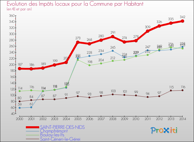 Evolution et montant des impôts locaux par Habitant pour SAINT-PIERRE-DES-NIDS et les communes proches de 2000 à 2014 Comparaison des impôts locaux par habitant pour SAINT-PIERRE-DES-NIDS et les communes voisines de 2000 à 2014