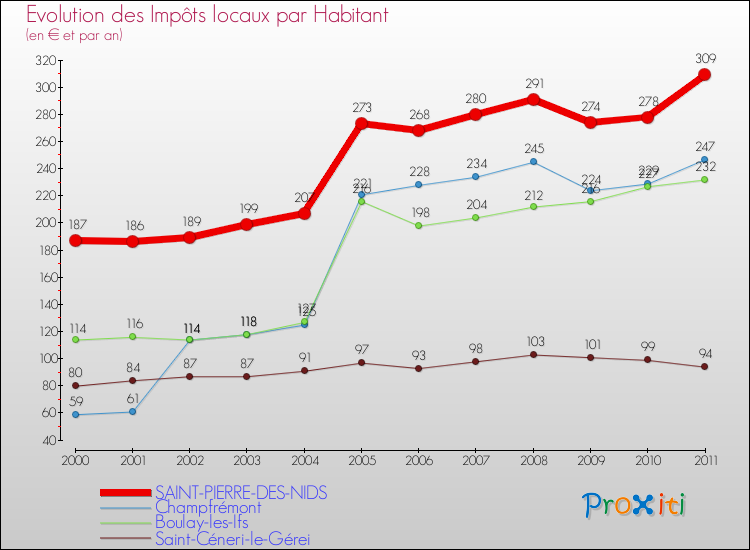 Evolution et montant des impôts locaux par Habitant pour SAINT-PIERRE-DES-NIDS et les communes proches Comparaison des impôts locaux par habitant pour SAINT-PIERRE-DES-NIDS et les communes voisines