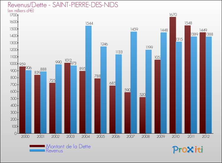 Evolution comparée de la dette et des revenus pour la commune de SAINT-PIERRE-DES-NIDS de 2000 à 2012 Comparaison de la dette et des revenus pour SAINT-PIERRE-DES-NIDS de 2000 à 2012
