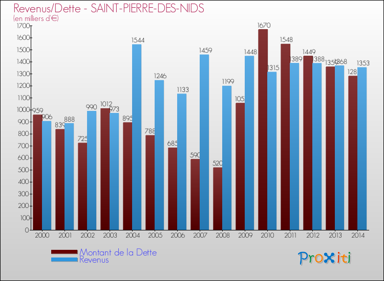 Evolution comparée de la dette et des revenus pour la commune de SAINT-PIERRE-DES-NIDS de 2000 à 2014 Comparaison de la dette et des revenus pour SAINT-PIERRE-DES-NIDS de 2000 à 2014
