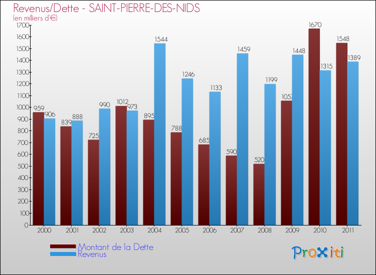 Evolution comparée de la dette et des revenus pour la commune de SAINT-PIERRE-DES-NIDS de 2000 à 2011 Comparaison de la dette et des revenus pour SAINT-PIERRE-DES-NIDS de 2000 à 2011