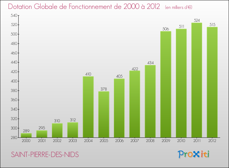 Evolution du montant de la Dotation Globale de Fonctionnement pour la commune de SAINT-PIERRE-DES-NIDS de 2000 à 2012 Evolution du montant de la Dotation Globale de Fonctionnement pour SAINT-PIERRE-DES-NIDS de 2000 à 2012