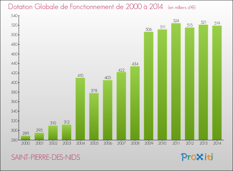 Evolution du montant de la Dotation Globale de Fonctionnement pour la commune de SAINT-PIERRE-DES-NIDS de 2000 à 2014 Evolution du montant de la Dotation Globale de Fonctionnement pour SAINT-PIERRE-DES-NIDS de 2000 à 2014