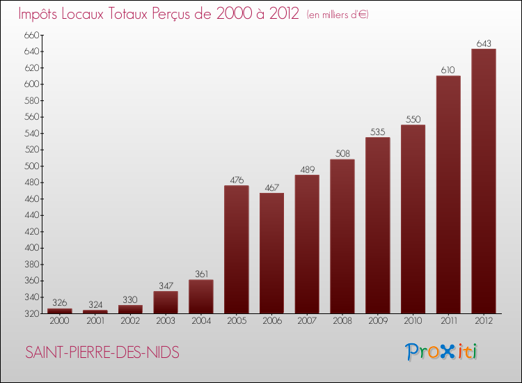 Evolution des Impôts Locaux pour la commune de SAINT-PIERRE-DES-NIDS de 2000 à 2012 Evolution des Impôts Locaux pour SAINT-PIERRE-DES-NIDS de 2000 à 2012