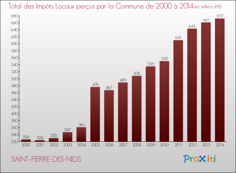 Evolution des Impôts Locaux pour la commune de SAINT-PIERRE-DES-NIDS de 2000 à 2014 Evolution des Impôts Locaux pour SAINT-PIERRE-DES-NIDS de 2000 à 2014