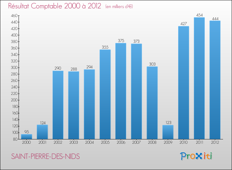 Evolution du résultat comptable pour la commune de SAINT-PIERRE-DES-NIDS de 2000 à 2012 Evolution du résultat comptable pour SAINT-PIERRE-DES-NIDS de 2000 à 2012
