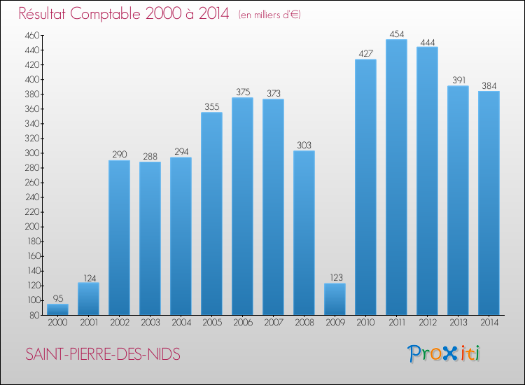 Evolution du résultat comptable pour la commune de SAINT-PIERRE-DES-NIDS de 2000 à 2014 Evolution du résultat comptable pour SAINT-PIERRE-DES-NIDS de 2000 à 2014