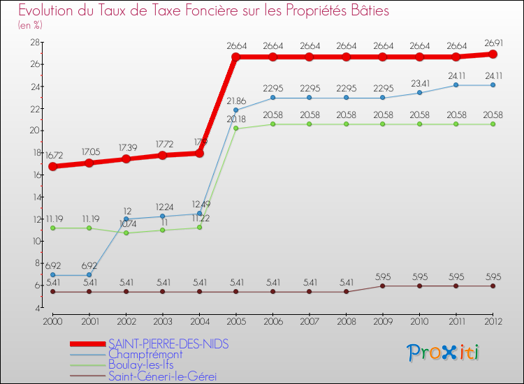 Evolution du taux de la taxe foncière sur le bati pour SAINT-PIERRE-DES-NIDS et les communes proches de 2000 à 2012 Comparaison des taux de taxe foncière sur le bati pour SAINT-PIERRE-DES-NIDS et les communes voisines de 2000 à 2012