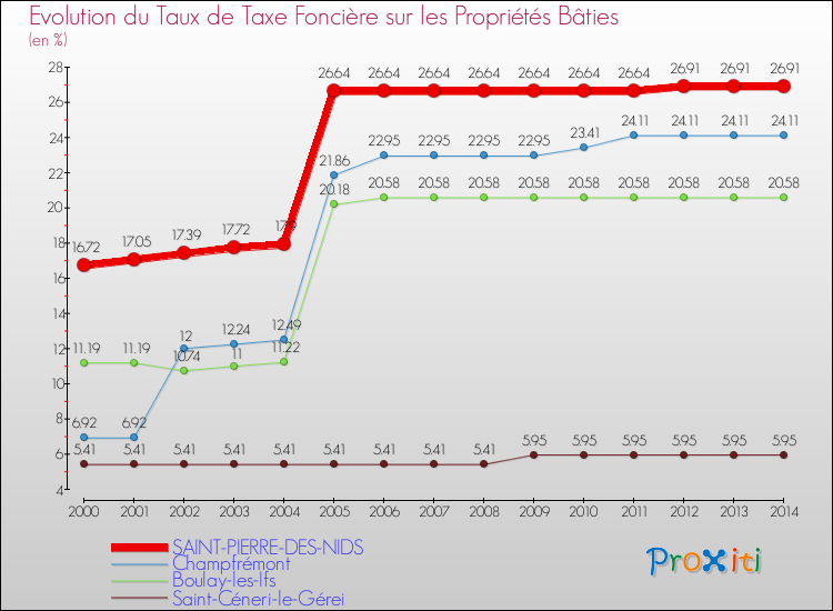 Evolution du taux de la taxe foncière sur le bati pour SAINT-PIERRE-DES-NIDS et les communes proches de 2000 à 2014 Comparaison des taux de taxe foncière sur le bati pour SAINT-PIERRE-DES-NIDS et les communes voisines de 2000 à 2014