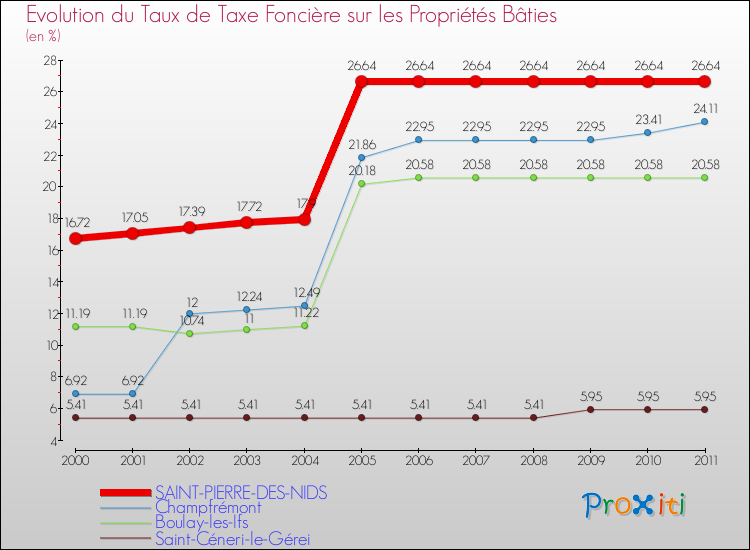 Evolution du taux de la taxe foncière sur le bati pour SAINT-PIERRE-DES-NIDS et les communes proches Comparaison des taux de taxe foncière sur le bati pour SAINT-PIERRE-DES-NIDS et les communes voisines