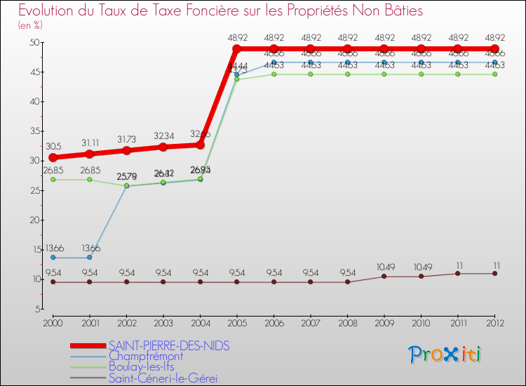 Evolution du taux de la taxe foncière sur les immeubles et terrains non batis pour SAINT-PIERRE-DES-NIDS et les communes proches de 2000 à 2012 Comparaison des taux de la taxe foncière sur les immeubles et terrains non batis pour SAINT-PIERRE-DES-NIDS et les communes voisines de 2000 à 2012