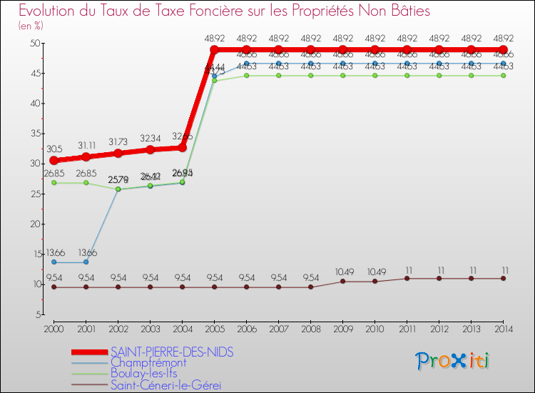 Evolution du taux de la taxe foncière sur les immeubles et terrains non batis pour SAINT-PIERRE-DES-NIDS et les communes proches de 2000 à 2014 Comparaison des taux de la taxe foncière sur les immeubles et terrains non batis pour SAINT-PIERRE-DES-NIDS et les communes voisines de 2000 à 2014