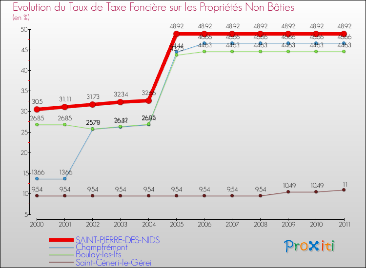 Evolution du taux de la taxe foncière sur les immeubles et terrains non batis pour SAINT-PIERRE-DES-NIDS et les communes proches Comparaison des taux de la taxe foncière sur les immeubles et terrains non batis pour SAINT-PIERRE-DES-NIDS et les communes voisines