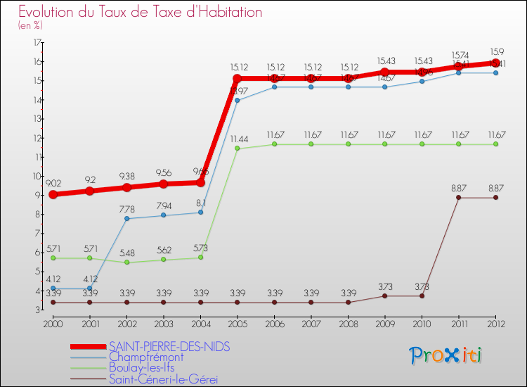 Evolution du taux de la taxe d'habitation pour SAINT-PIERRE-DES-NIDS et les communes proches Comparaison des taux de la taxe d'habitation pour SAINT-PIERRE-DES-NIDS et les communes voisines