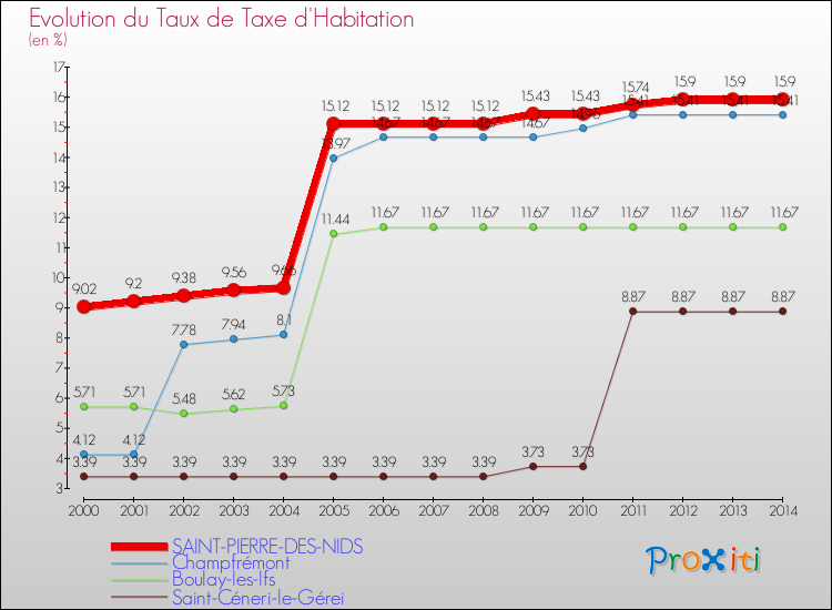 Evolution du taux de la taxe d'habitation pour SAINT-PIERRE-DES-NIDS et les communes proches de 2000 à 2014 Comparaison des taux de la taxe d'habitation pour SAINT-PIERRE-DES-NIDS et les communes voisines de 2000 à 2014