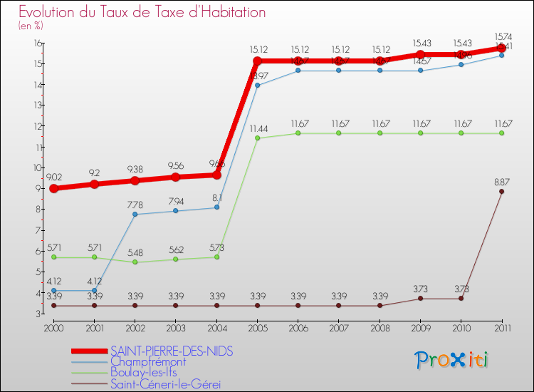 Evolution du taux de la taxe d'habitation pour SAINT-PIERRE-DES-NIDS et les communes proches Comparaison des taux de la taxe d'habitation pour SAINT-PIERRE-DES-NIDS et les communes voisines