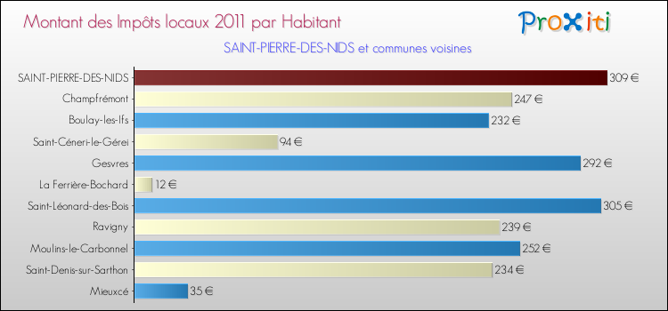 Montant des impôts locaux par Habitant pour SAINT-PIERRE-DES-NIDS et les communes proches Comparaison des impôts locaux par habitant pour SAINT-PIERRE-DES-NIDS et les communes voisines