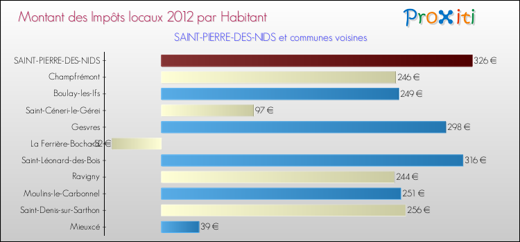 Montant des impôts locaux par Habitant pour SAINT-PIERRE-DES-NIDS et les communes proches Comparaison des impôts locaux par habitant pour SAINT-PIERRE-DES-NIDS et les communes voisines
