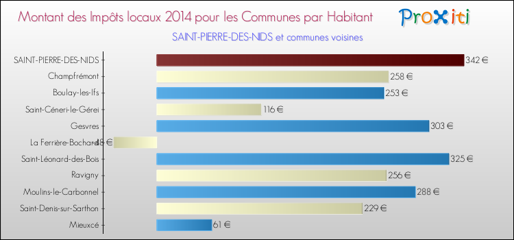 Montant des impôts locaux par Habitant pour SAINT-PIERRE-DES-NIDS et les communes proches en 2014 Comparaison des impôts locaux par habitant pour SAINT-PIERRE-DES-NIDS et les communes voisines en 2014