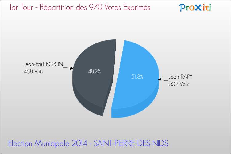 Répartition des votes exprimés au 1er Tour des Elections Municipales 2014 de la commune de SAINT-PIERRE-DES-NIDS Elections Municipales 2014 - Répartition des votes exprimés au 1er Tour pour la commune de SAINT-PIERRE-DES-NIDS