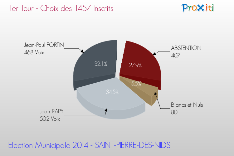 Résultats par rapport aux inscrits au 1er Tour des Elections Municipales 2014 de la commune de SAINT-PIERRE-DES-NIDS Elections Municipales 2014 - Résultats par rapport aux inscrits au 1er Tour pour la commune de SAINT-PIERRE-DES-NIDS