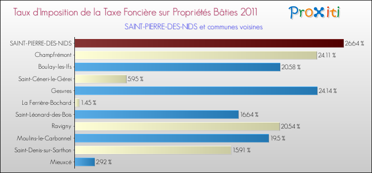 Taux d'imposition de la taxe foncière sur le bati 2011 pour SAINT-PIERRE-DES-NIDS et les communes proches Comparaison des taux d'imposition de la taxe foncière sur le bati 2011 pour SAINT-PIERRE-DES-NIDS et les communes voisines