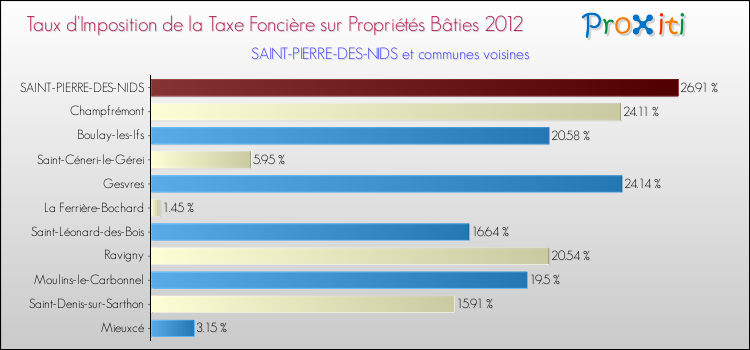 Taux d'imposition de la taxe foncière sur le bati 2012 pour SAINT-PIERRE-DES-NIDS et les communes proches Comparaison des taux d'imposition de la taxe foncière sur le bati 2012 pour SAINT-PIERRE-DES-NIDS et les communes voisines