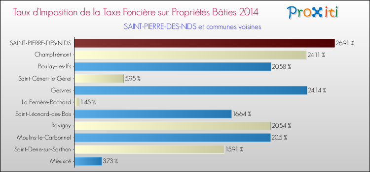 Taux d'imposition de la taxe foncière sur le bati 2014 pour SAINT-PIERRE-DES-NIDS et les communes proches Comparaison des taux d'imposition de la taxe foncière sur le bati 2014 pour SAINT-PIERRE-DES-NIDS et les communes voisines