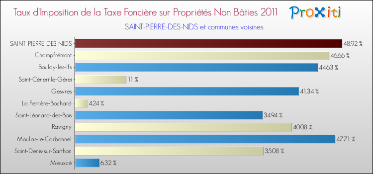 Taux d'imposition de la taxe foncière sur les immeubles et terrains non batis 2011 pour SAINT-PIERRE-DES-NIDS et les communes proches Comparaison des taux d'imposition de la taxe foncière sur les immeubles et terrains non batis 2011 pour SAINT-PIERRE-DES-NIDS et les communes voisines