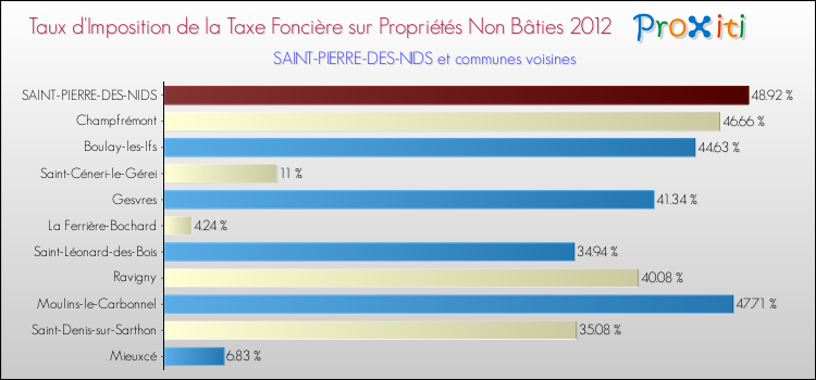 Taux d'imposition de la taxe foncière sur les immeubles et terrains non batis 2012 pour SAINT-PIERRE-DES-NIDS et les communes proches Comparaison des taux d'imposition de la taxe foncière sur les immeubles et terrains non batis 2012 pour SAINT-PIERRE-DES-NIDS et les communes voisines