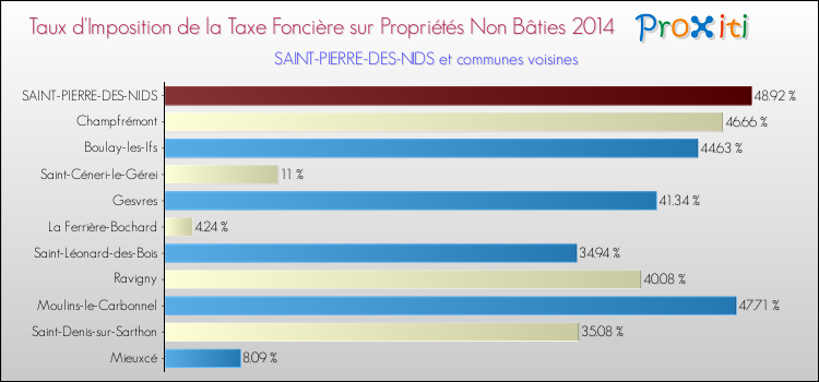 Taux d'imposition de la taxe foncière sur les immeubles et terrains non batis 2014 pour SAINT-PIERRE-DES-NIDS et les communes proches Comparaison des taux d'imposition de la taxe foncière sur les immeubles et terrains non batis 2014 pour SAINT-PIERRE-DES-NIDS et les communes voisines